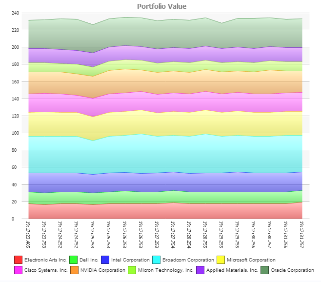 Messaging Chart sample